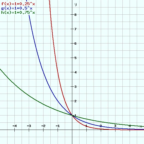 fxb^x mit b variiert